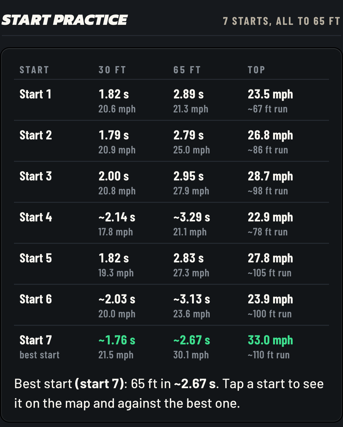 Start practice table: seven starts timed to 30 and 65 feet, best 2.67 seconds to 65 feet